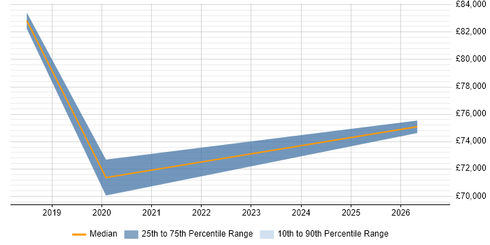 Salary distribution trend for jobs in the North West citing AWS Data Pipeline