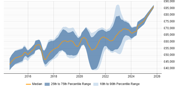Salary distribution trend for AWS DevOps Engineer job vacancies in the North West