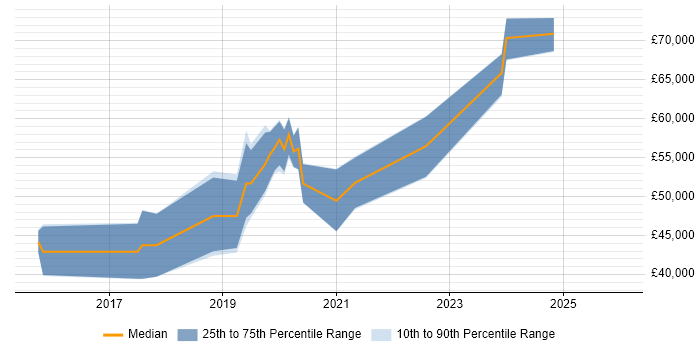Salary distribution trend for AWS Infrastructure Engineer job vacancies in the North West