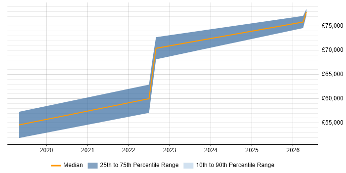 Salary distribution trend for AWS Infrastructure Lead job vacancies in the North West