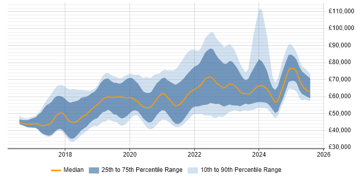 Salary distribution trend for jobs in the North West citing AWS Lambda