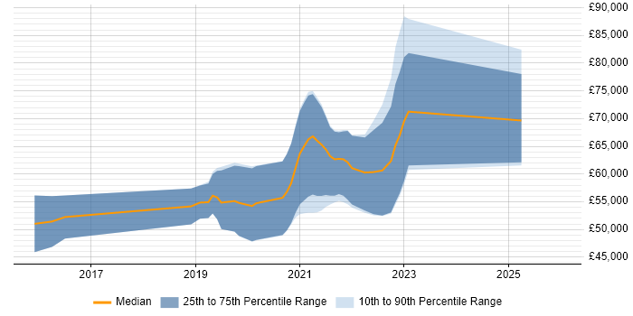 Salary distribution trend for AWS Platform Engineer job vacancies in the North West