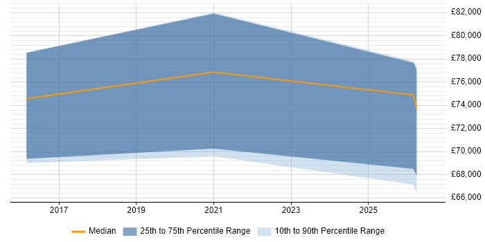 Salary distribution trend for AWS Security Architect job vacancies in the North West