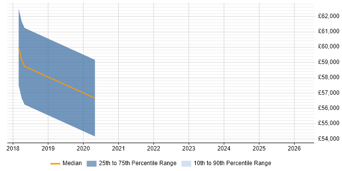 Salary distribution trend for AWS Specialist job vacancies in the North West