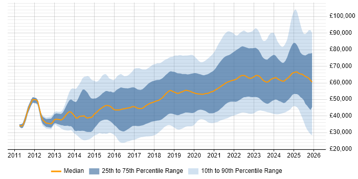 Salary distribution trend for jobs in the North West citing AWS
