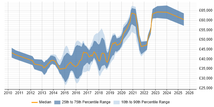 Salary distribution trend for jobs in the North West citing Axure RP