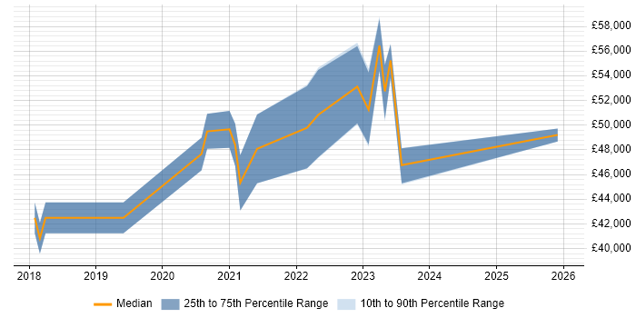 Salary distribution trend for Azure Administrator job vacancies in the North West