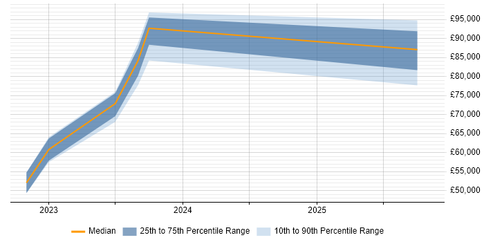 Salary distribution trend for jobs in the North West citing Azure AI