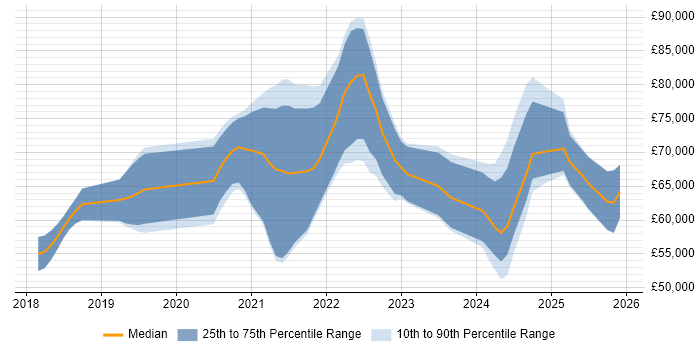 Salary distribution trend for jobs in the North West citing Azure AKS
