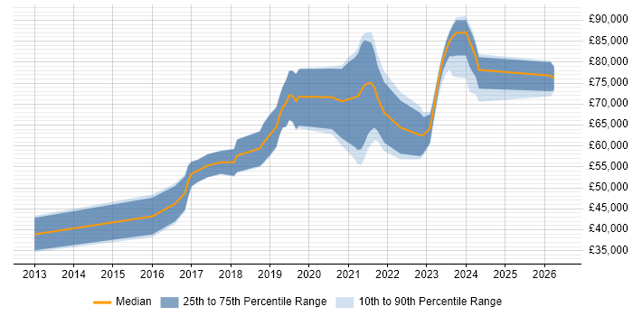 Salary distribution trend for Azure Consultant job vacancies in the North West