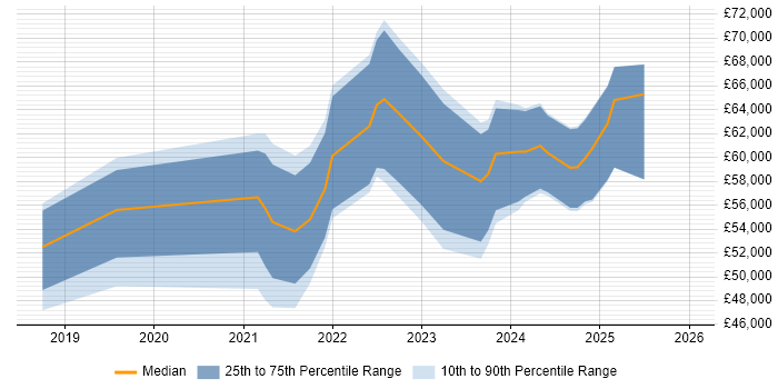 Salary distribution trend for Azure Data Engineer job vacancies in the North West