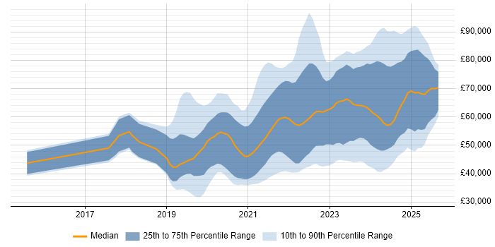 Salary distribution trend for jobs in the North West citing Azure DevOps