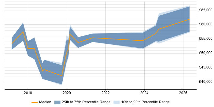 Salary distribution trend for Azure Software Engineer job vacancies in the North West