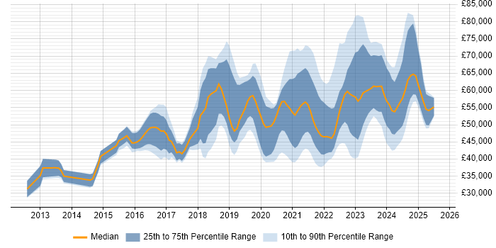 Salary distribution trend for jobs in the North West citing Azure SQL Database Salary distribution trend for jobs in the North West citing Azure SQL Database