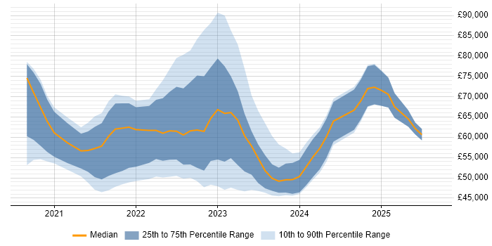 Salary distribution trend for jobs in the North West citing Azure Synapse Analytics