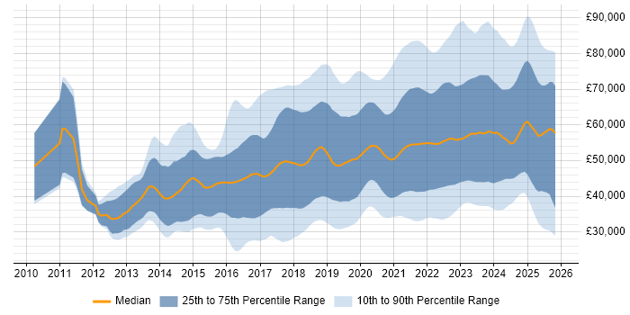 Salary distribution trend for jobs in the North West citing Azure