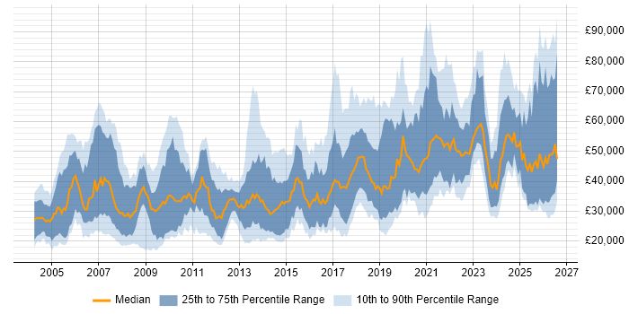 Salary distribution trend for jobs in the North West citing B2B