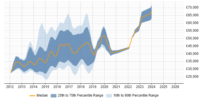 Salary distribution trend for jobs in the North West citing Backbone.js