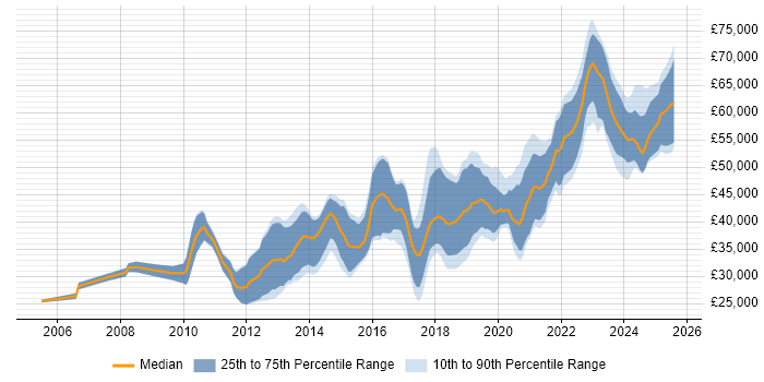 Salary distribution trend for Backend Developer job vacancies in the North West