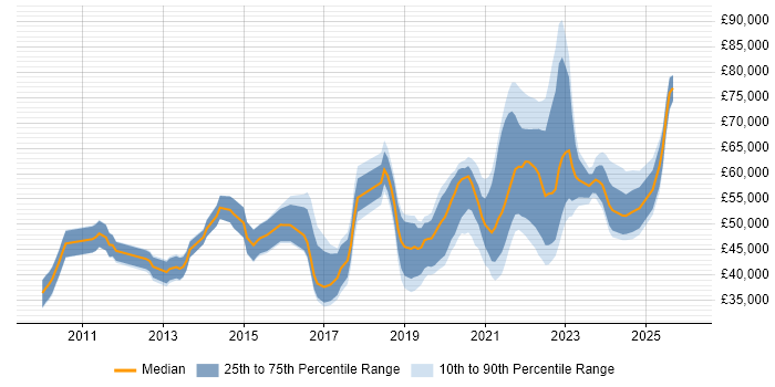 Salary distribution trend for jobs in the North West citing Backlog Management