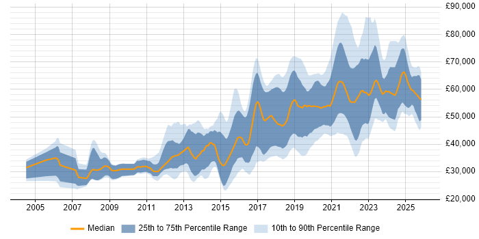Salary distribution trend for jobs in the North West citing Bash