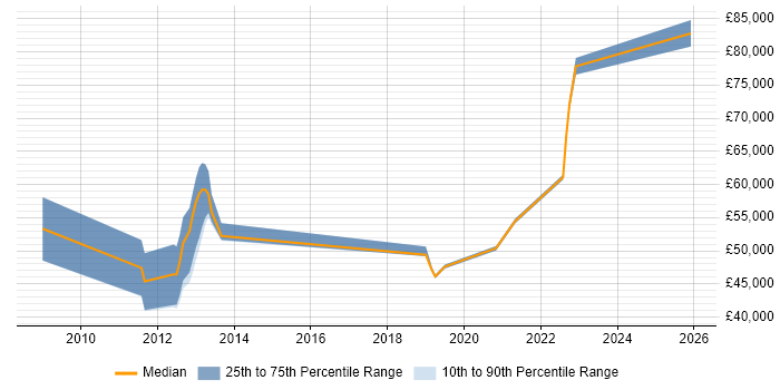 Salary distribution trend for jobs in the North West citing Batch Management
