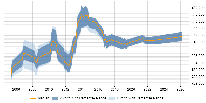 Salary distribution trend for jobs in the North West citing Batch Scripting
