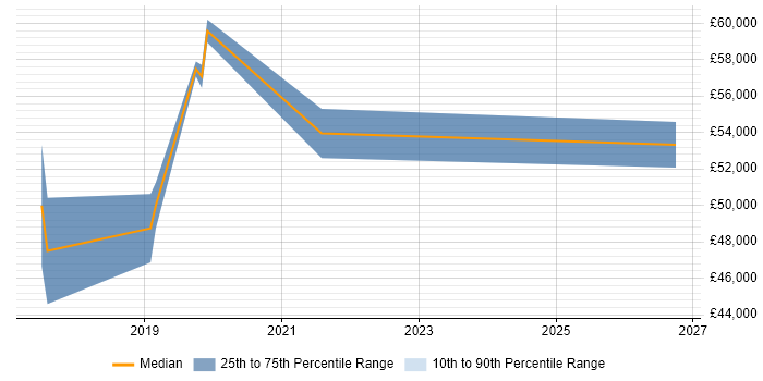 Salary distribution trend for jobs in the North West citing Battery Management