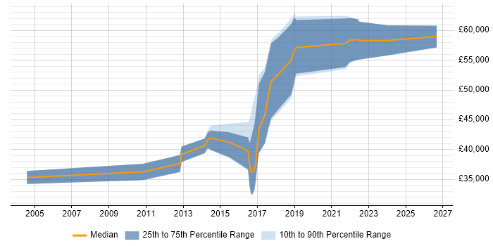 Salary distribution trend for jobs in the North West citing Bayesian Methods