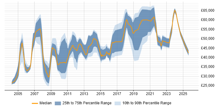 Salary distribution trend for jobs in the North West citing BCP