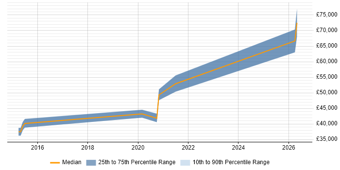 Salary distribution trend for jobs in the North West citing Behavioural Analytics