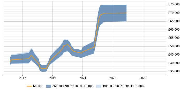 Salary distribution trend for jobs in the North West citing BEM - Block Element Modifier