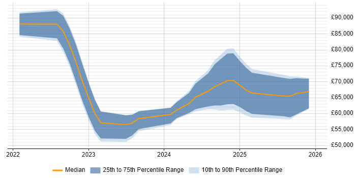 Salary distribution trend for jobs in the North West citing Bicep