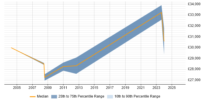 Salary distribution trend for Bid Coordinator job vacancies in the North West