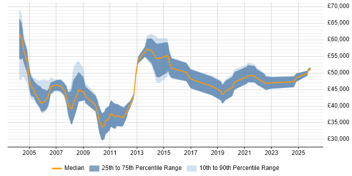 Salary distribution trend for Bid Manager job vacancies in the North West