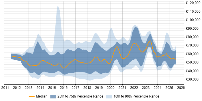 Salary distribution trend for jobs in the North West citing Big Data