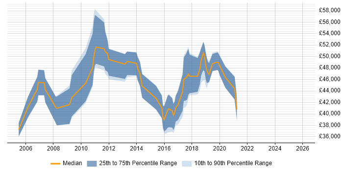 Salary distribution trend for jobs in the North West citing BIG-IP