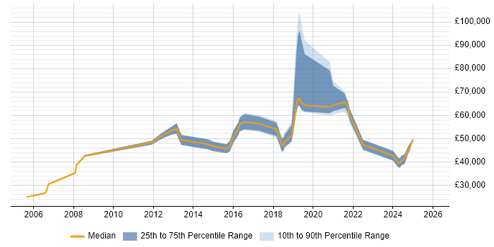 Salary distribution trend for jobs in the North West citing Bill of Materials