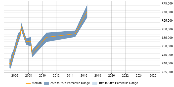 Salary distribution trend for Billing Project Manager job vacancies in the North West
