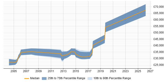 Salary distribution trend for jobs in the North West citing Bioinformatics