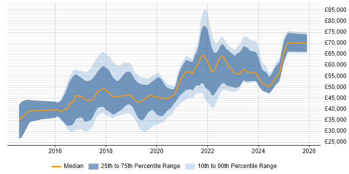 Salary distribution trend for jobs in the North West citing Bitbucket