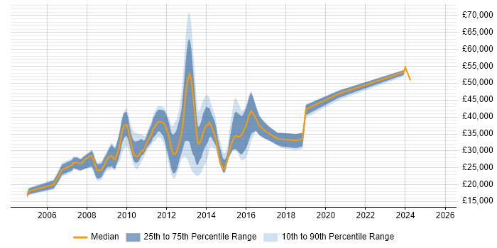 Salary distribution trend for jobs in the North West citing Blackberry Enterprise Server Salary distribution trend for jobs in the North West citing Blackberry Enterprise Server