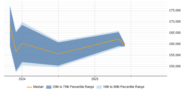 Salary distribution trend for Blazor Developer job vacancies in the North West