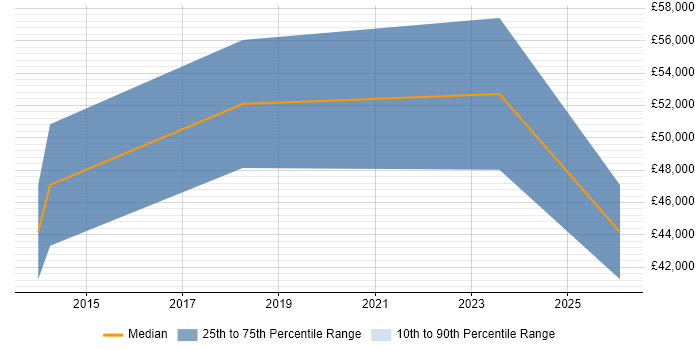 Salary distribution trend for jobs in the North West citing Blender