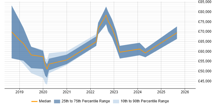 Salary distribution trend for jobs in the North West citing Blue Team