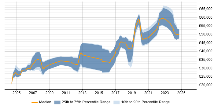 Salary distribution trend for jobs in the North West citing Bluetooth