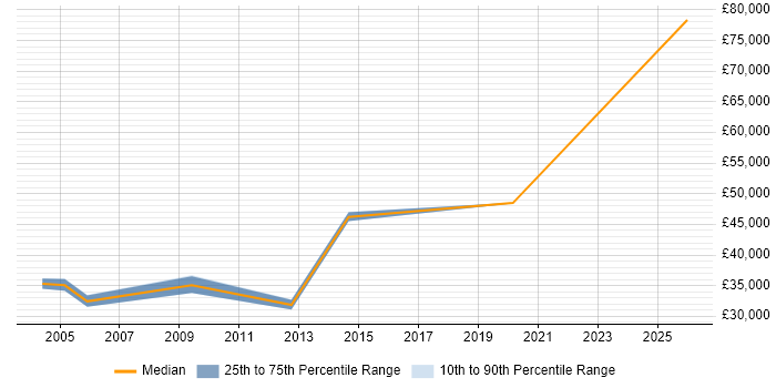 Salary distribution trend for Broadcast Engineer job vacancies in the North West