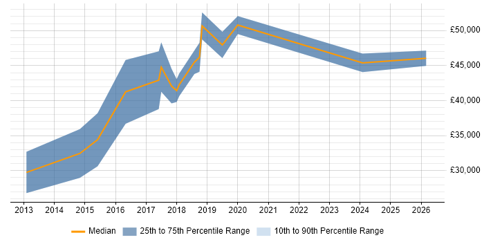 Salary distribution trend for jobs in the North West citing Browser DevTools