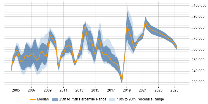 Salary distribution trend for jobs in the North West citing Budget Responsibility