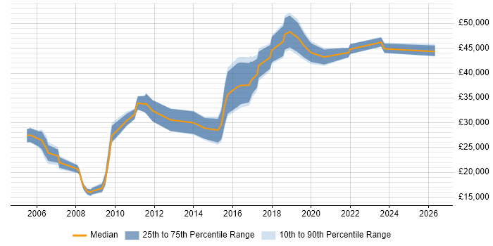 Salary distribution trend for Build Engineer job vacancies in the North West